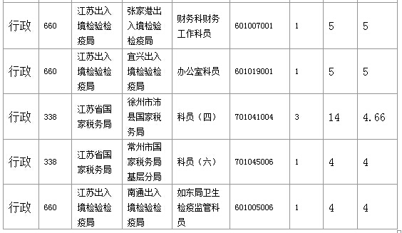 2016年国家公务员考试江苏审核人数达655人，竞争比为0.57:1