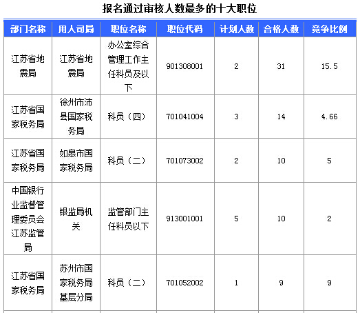 2016年国家公务员考试江苏审核人数达655人，竞争比为0.57:1