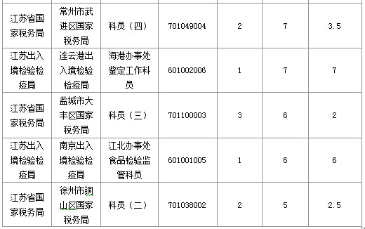 2016年国家公务员考试江苏审核人数达655人，竞争比为0.57:1