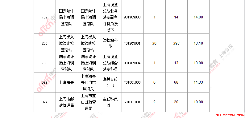 2016国考职位分析