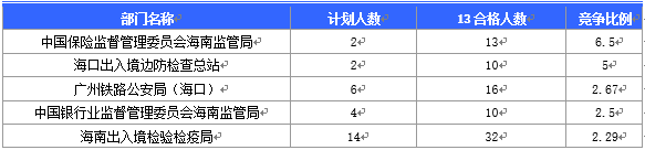 2016国考海南审核人数