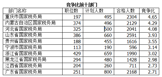 2016国考报名人数统计