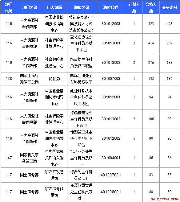 2016国家公务员考试北京报名数据