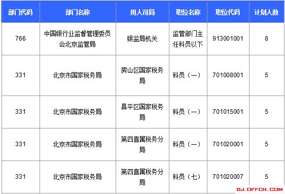 2016国家公务员考试北京报名数据