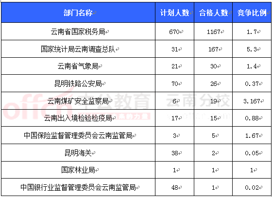 2016国考报名云南审核人数