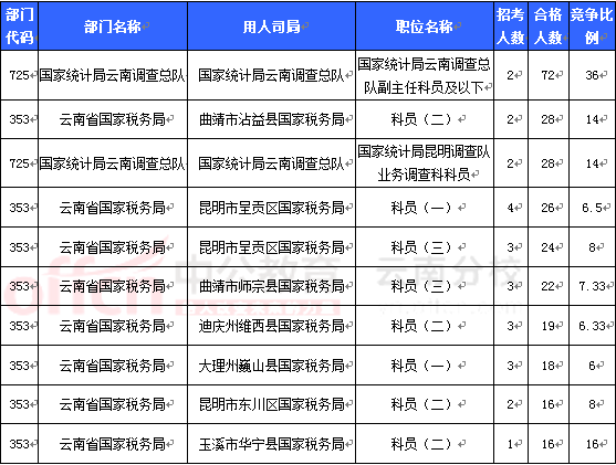 2016国考报名云南审核人数