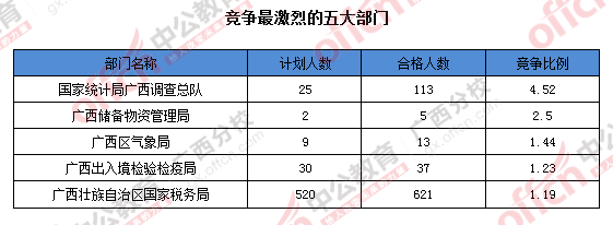 2016年国家公务员广西地区报名数据