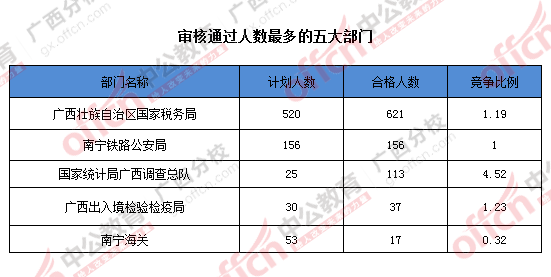 2016年国家公务员广西地区报名数据