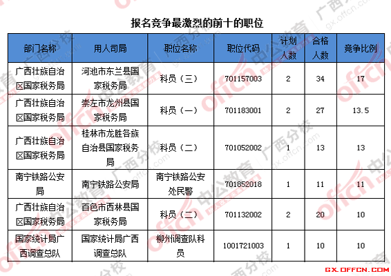 2016年国家公务员广西地区报名数据