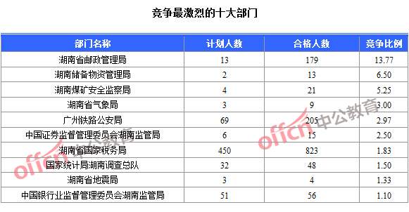 2016年国家公务员考试报名数据