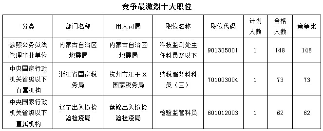 2016国考报名最热职位