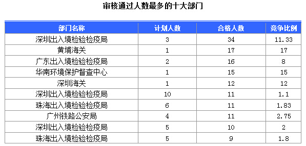 2016国考广东审核人数达391人 最热职位17:1