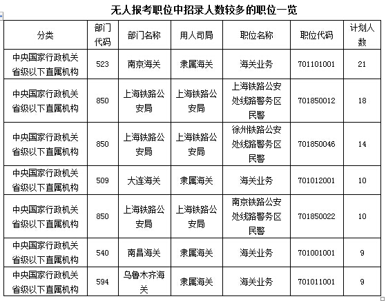 2016国家公务员报名数据