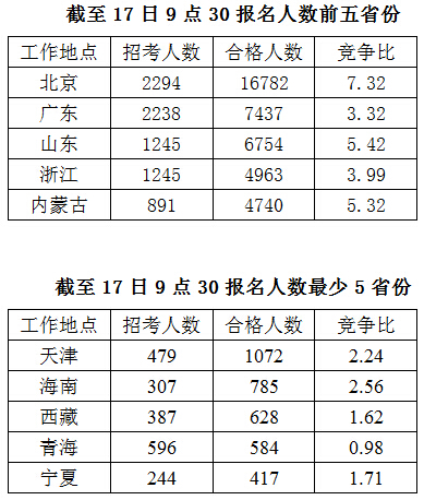 2016国家公务员报名数据