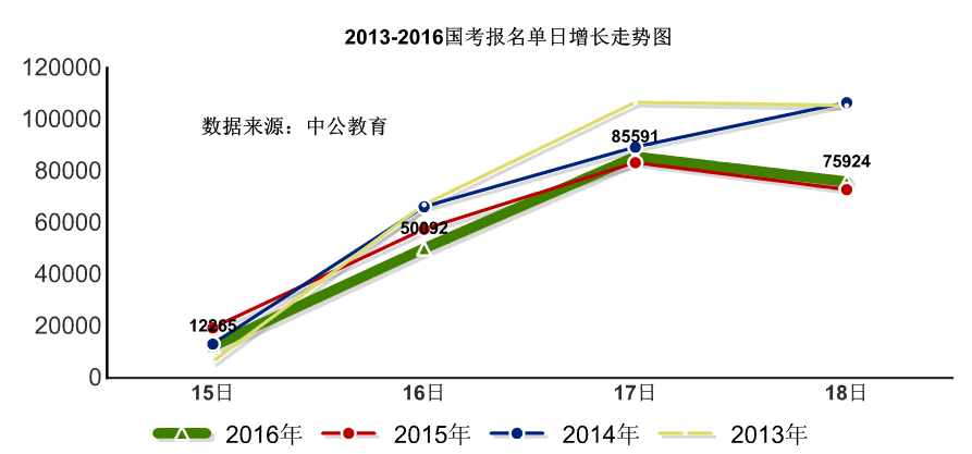 2016国考报名人数统计