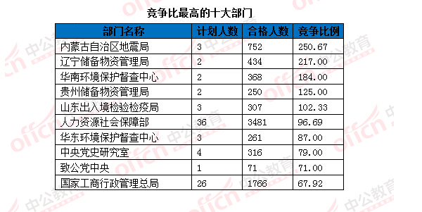 2016国考报名人数统计