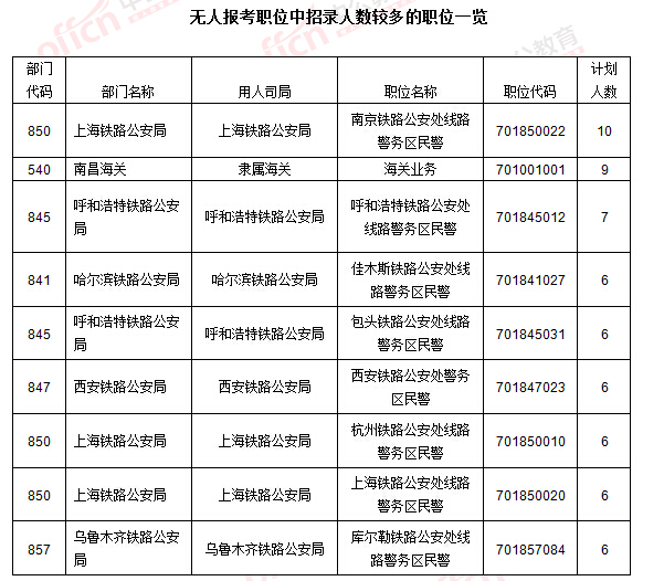 2016国考报名人数统计