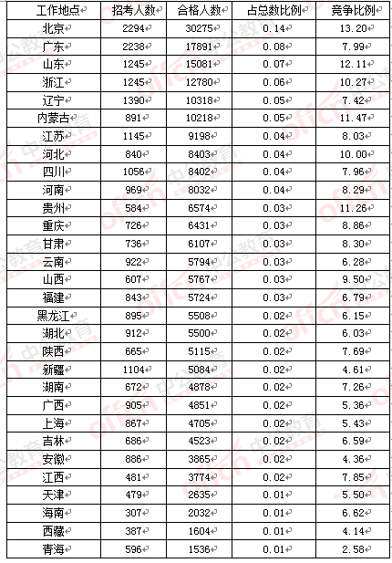 2016国考报名人数