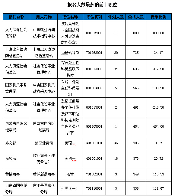 2016国考报名人数统计