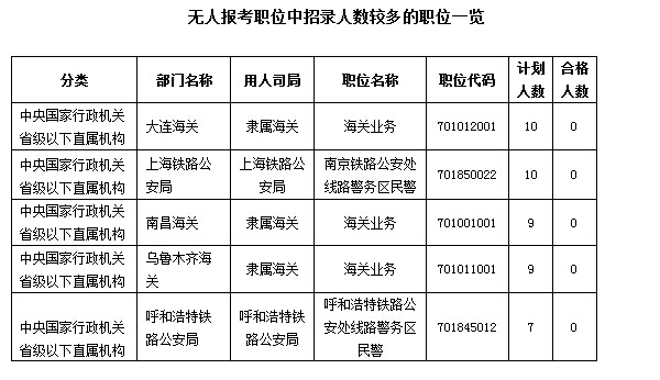 2016国考报名人数统计