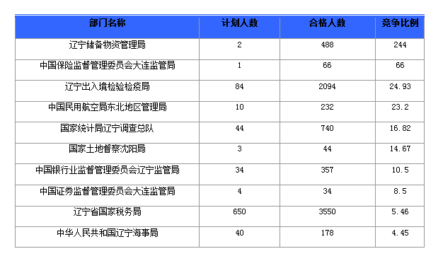 2016年国家公务员辽宁报名数据