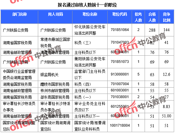 报名通过审核人数前十的职位