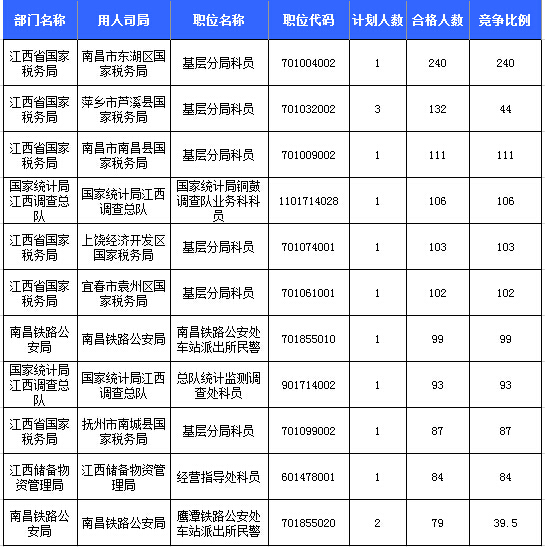 2016年国考报名人数统计