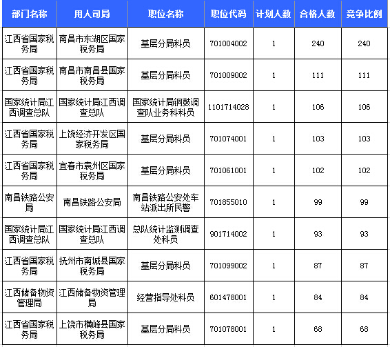 2016年国考报名人数统计