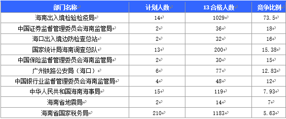 2016国家公务员海南报名数据