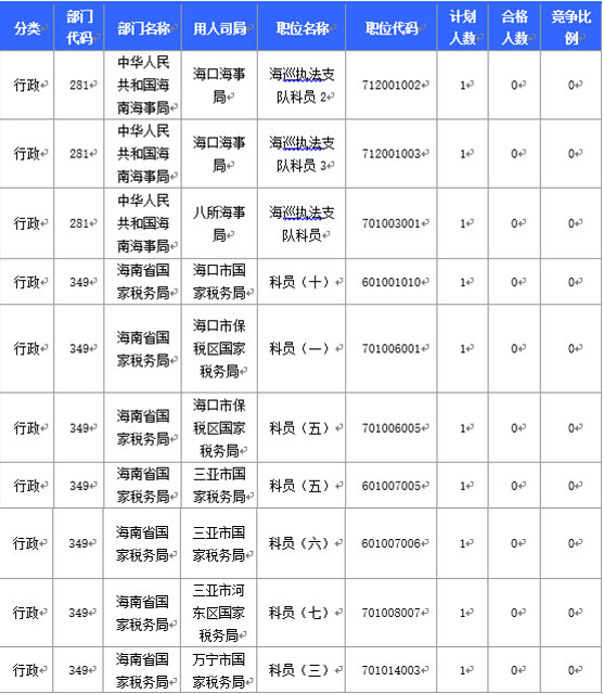 2016国家公务员海南报名数据