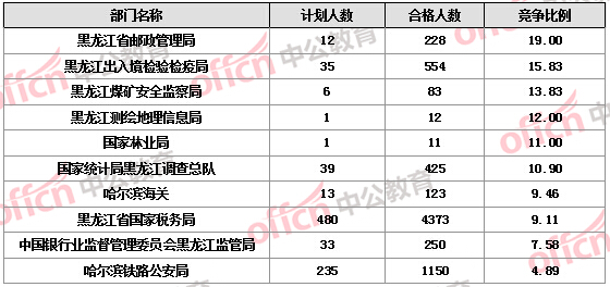 【截至19日17时】2016国考报名黑龙江审核人数达7308人，最热职位172:1