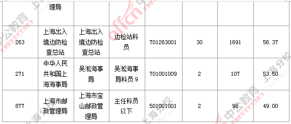 2016国考职位分析