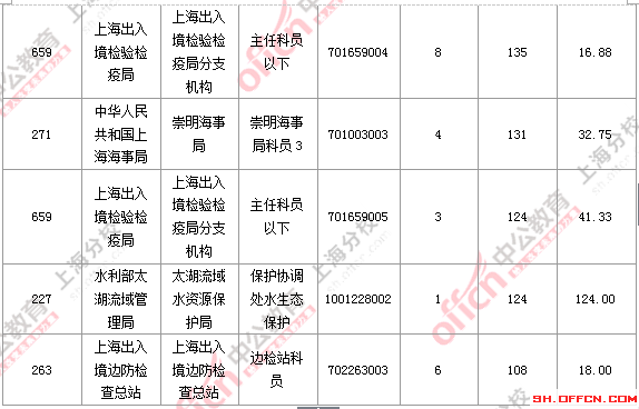 2016国考职位分析