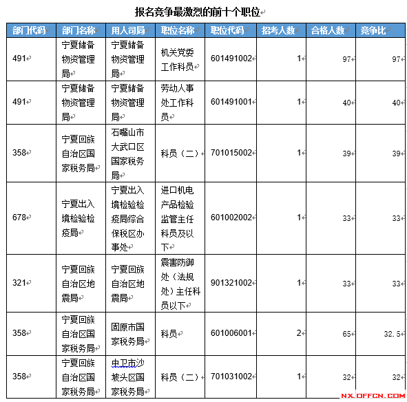 【截至19日17时】2016国考宁夏审核人数达2011人 最热职位97:1　