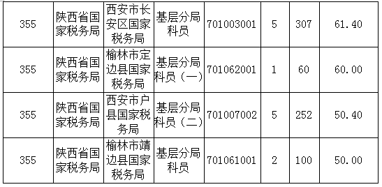 2016年国家公务员陕西报名数据