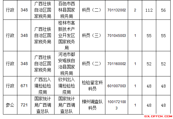 竞争比例的前十职位表