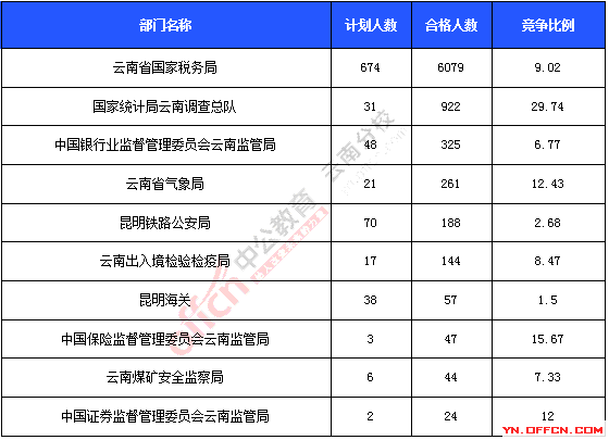 2016年国家公务员考试报名统计