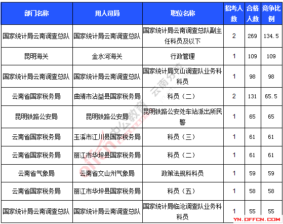 2016年国家公务员考试报名统计