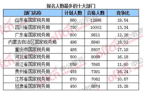 2016国考报名人数统计