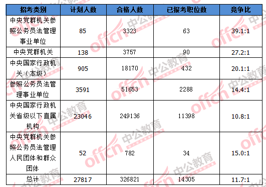 2016国考报名人数统计