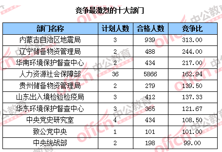 2016国考报名人数统计