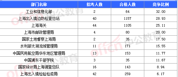 2016国考报名人数