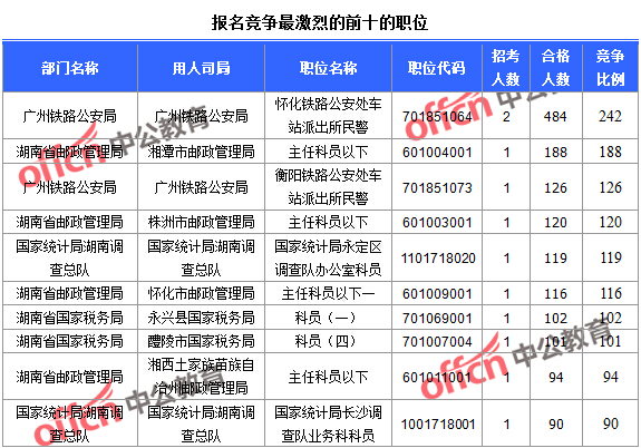 报名竞争最激烈的前十的职位