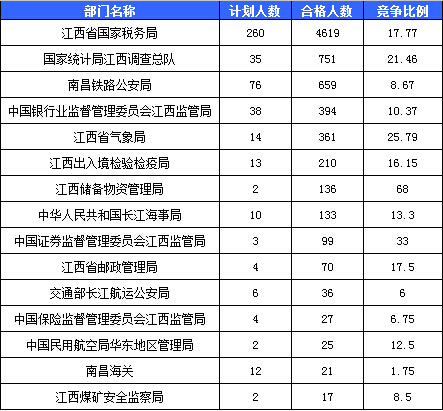 2016国考报名人数统计