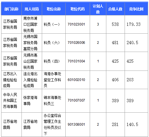 【截至20日17时】2016国考第六日江苏19707人报名通过，最热职位比425：1