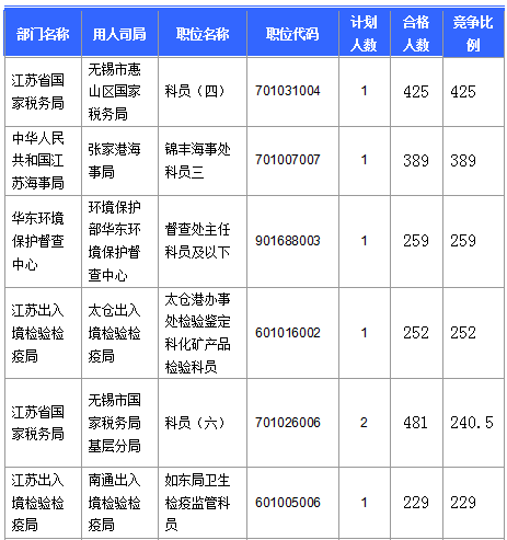 【截至20日17时】2016国考第六日江苏19707人报名通过，最热职位比425：1