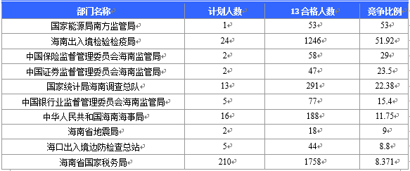 【截至20日17时】2016国考海南审核人数3899人，最热竞争比363：1