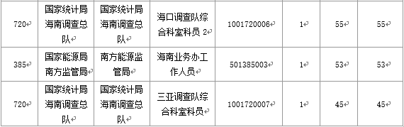 【截至20日17时】2016国考海南审核人数3899人，最热竞争比363：1