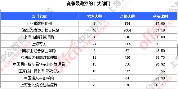 2016国考职位分析