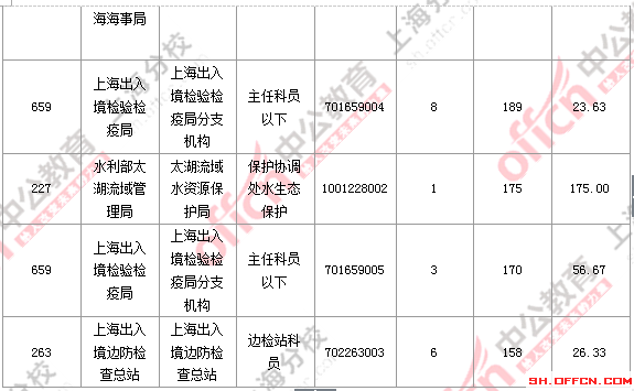 2016国考职位分析